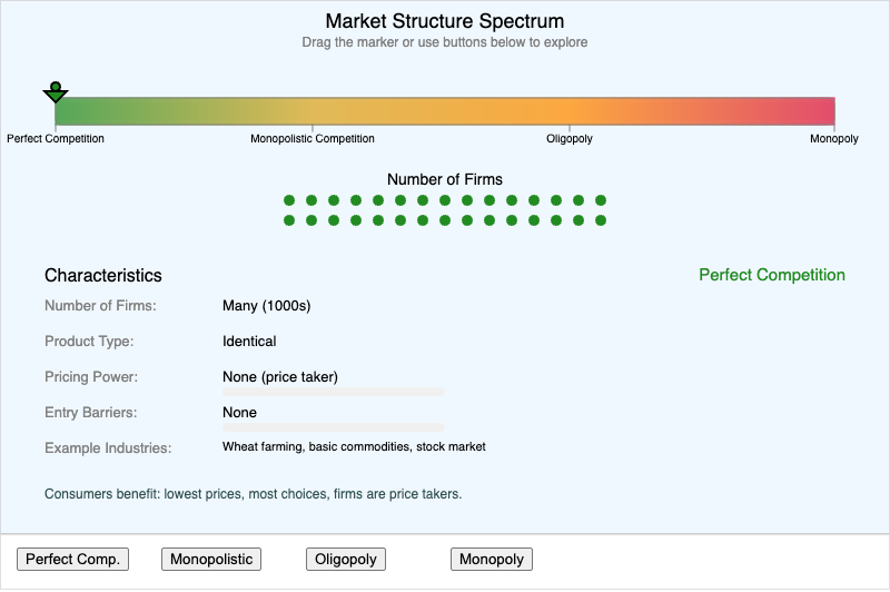 Market Structure Spectrum