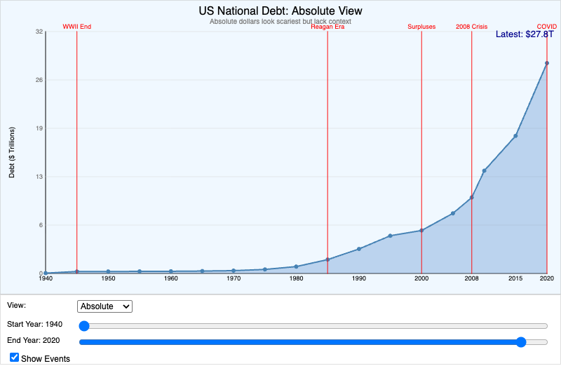 National Debt Visualizer