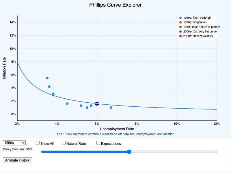 Phillips Curve Explorer