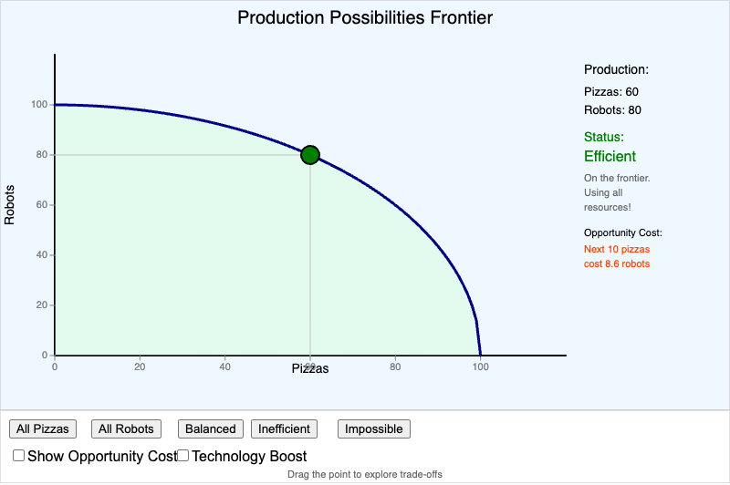 Production Possibilities Frontier