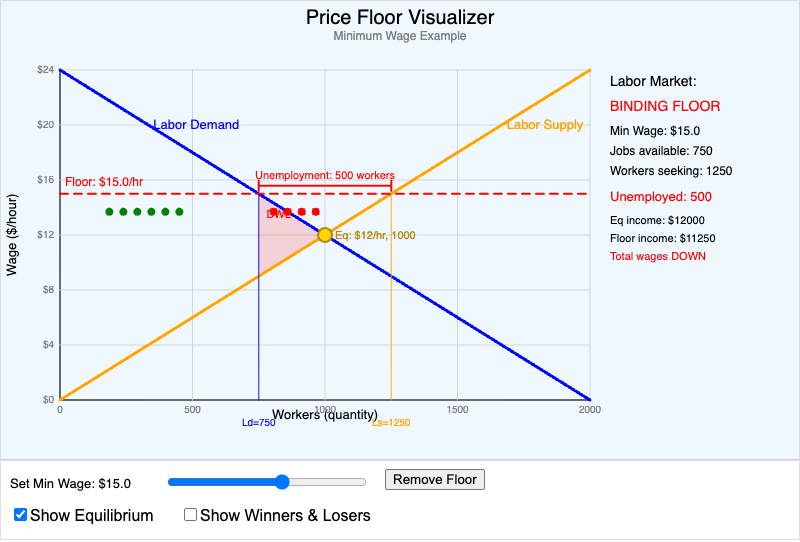 Price Floor Visualizer
