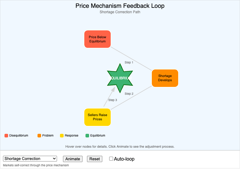 Price Mechanism Feedback Loop