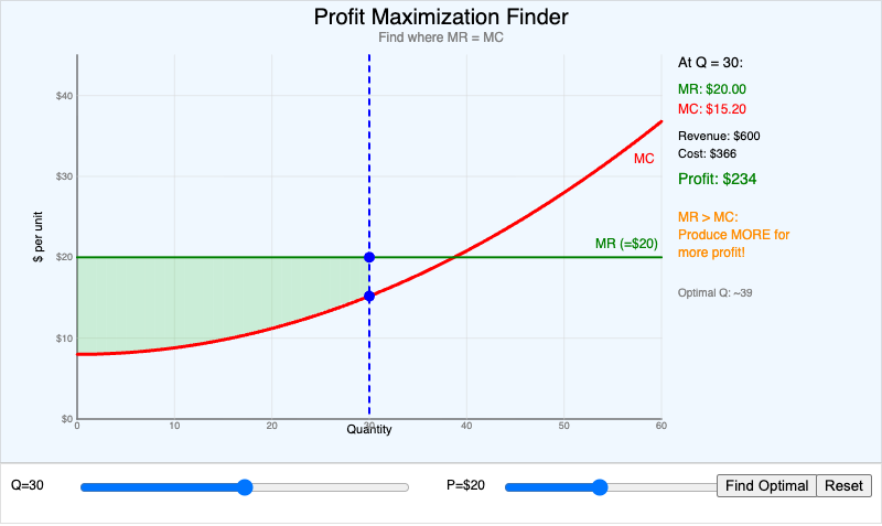 Profit Maximization Finder