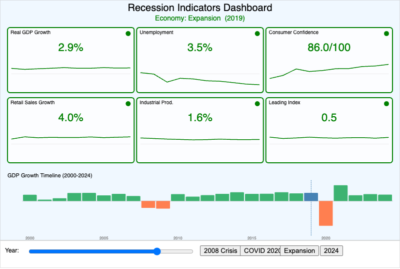 Recession Indicators Dashboard