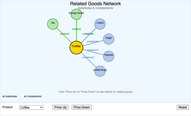 Substitutes and Complements Network