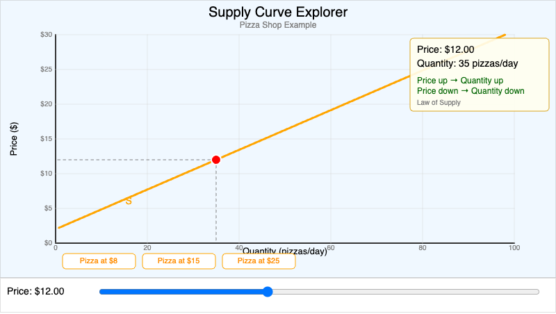 Supply Curve Explorer