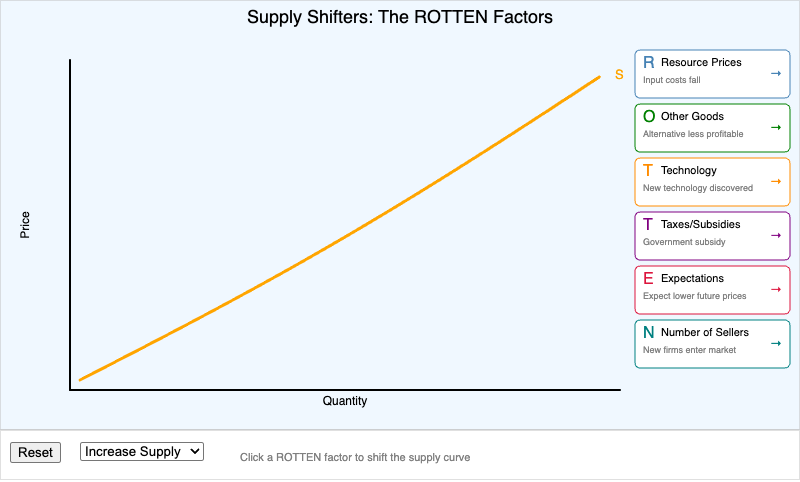 Supply Shifters Interactive Map