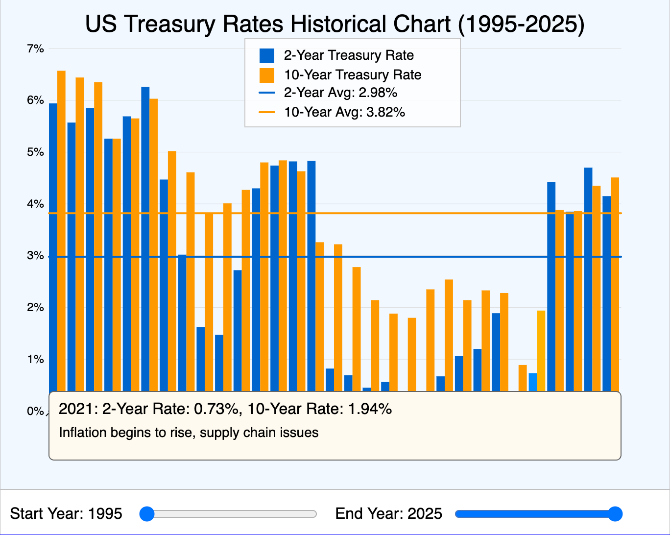 US Treasury Bills Yield
