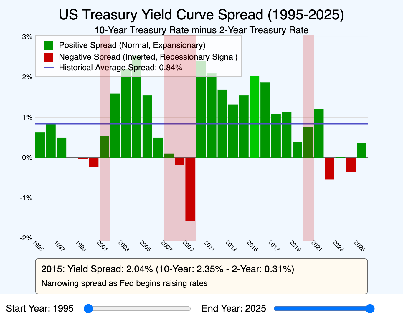 US Treasury Yield Curve Spread Chart