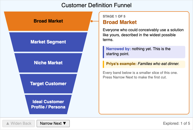 Customer Definition Funnel