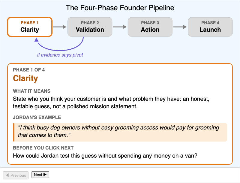 The Four-Phase Founder Pipeline