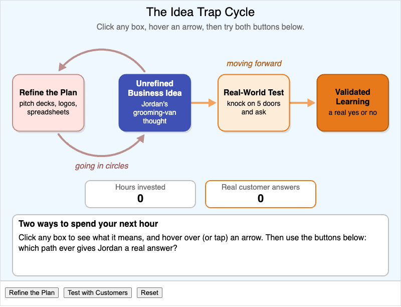The Idea Trap Cycle