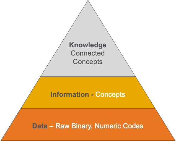 Knowledge Triangle