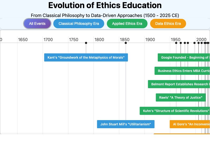Ethics Education Timeline