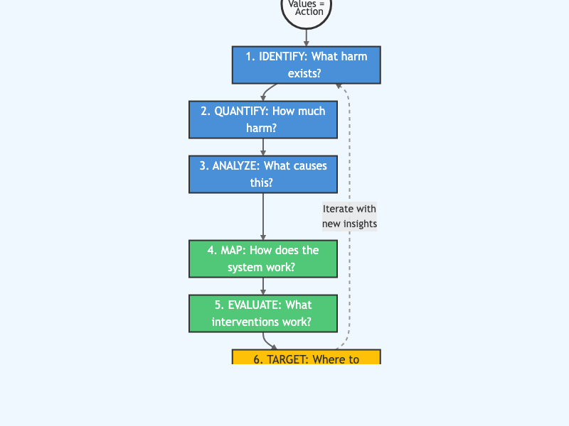 Ethics Process Flow