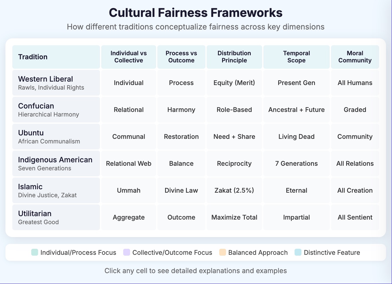 Cultural Fairness Frameworks