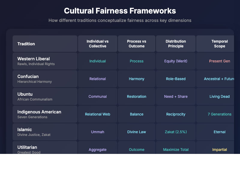 Cultural Fairness Frameworks