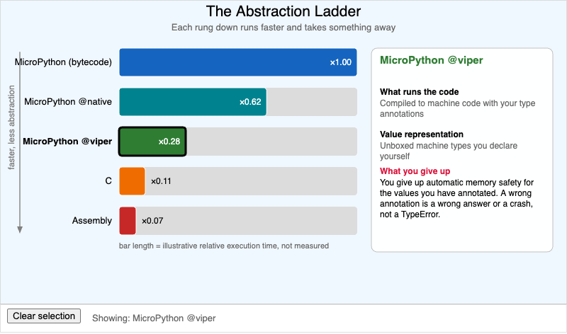 Abstraction Ladder Diagram