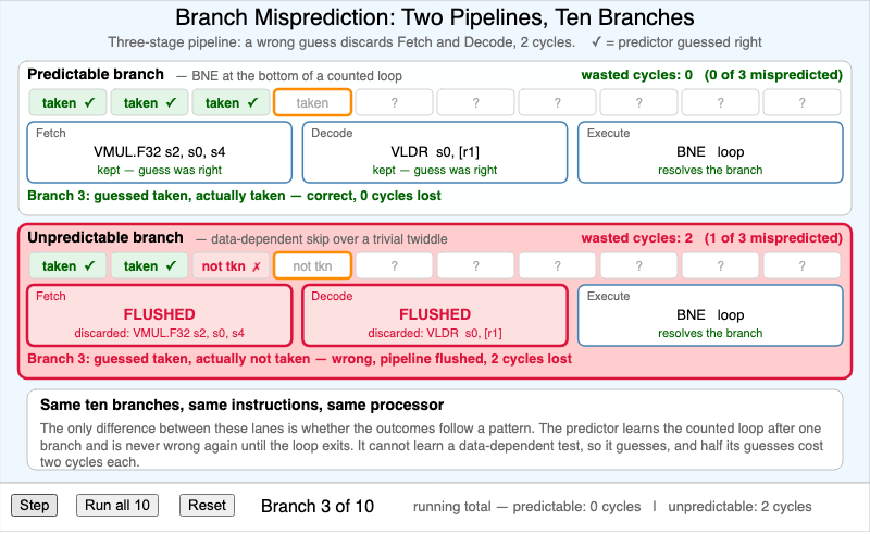 Branch Misprediction Visualizer