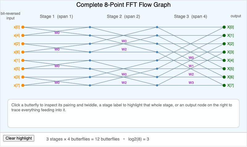 Complete 8-Point FFT Flow Graph