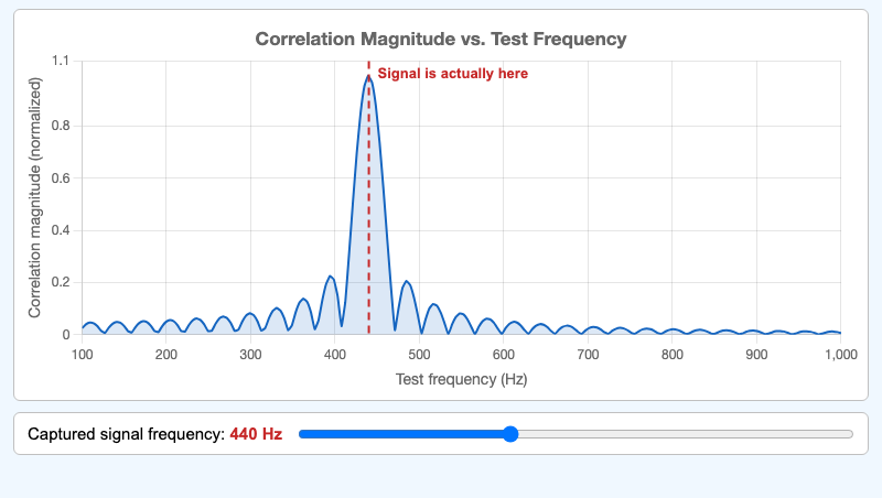Correlation vs Test Frequency Sweep