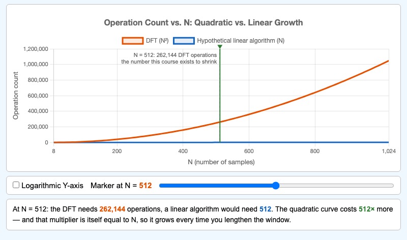 DFT Scaling Behavior Chart
