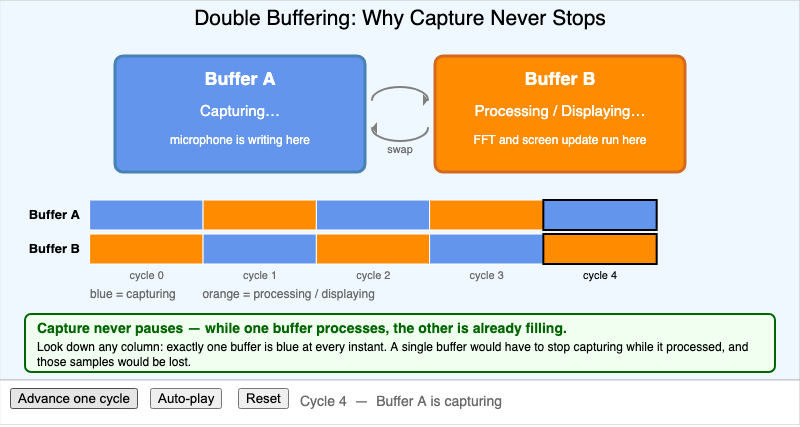 Double Buffering Pipeline
