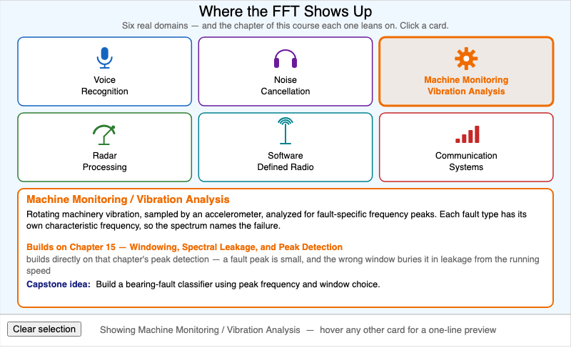 FFT Applications Map