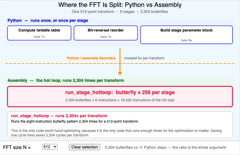 FFT Stage Architecture