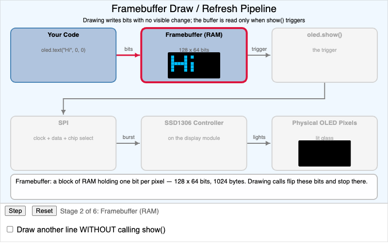 Framebuffer Draw Refresh Pipeline