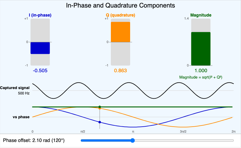 In-Phase Quadrature Explorer