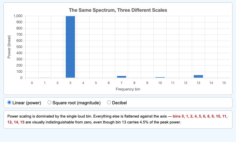 Linear Sqrt Decibel Scaling Chart