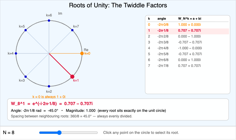Roots of Unity Unit Circle