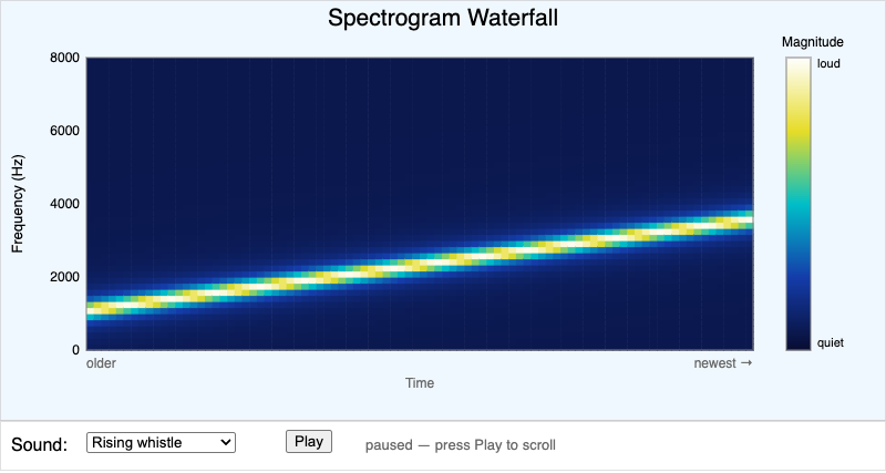 Spectrogram Waterfall Display
