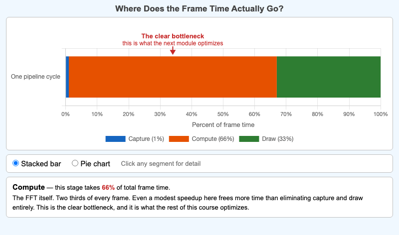 Stage Profiling Breakdown Chart