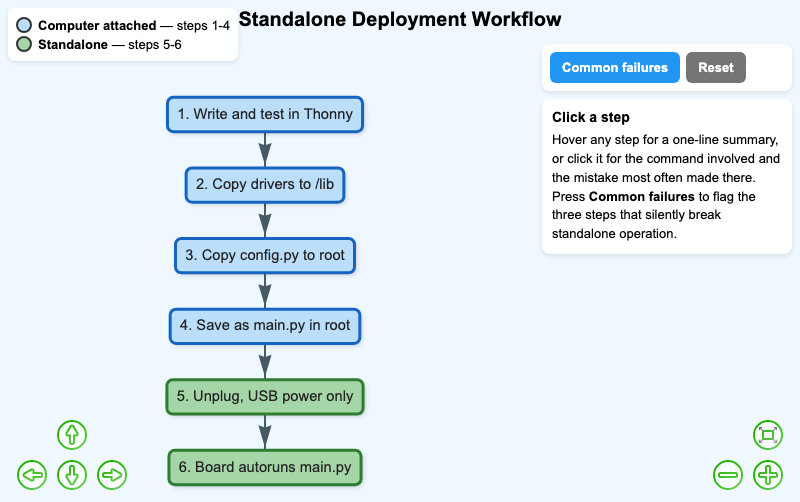 Standalone Deployment Workflow