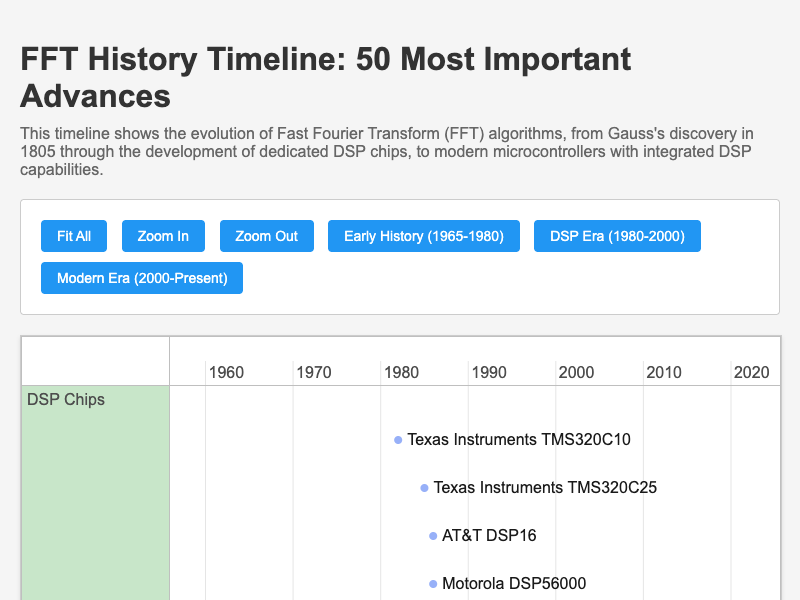 FFT History Timeline