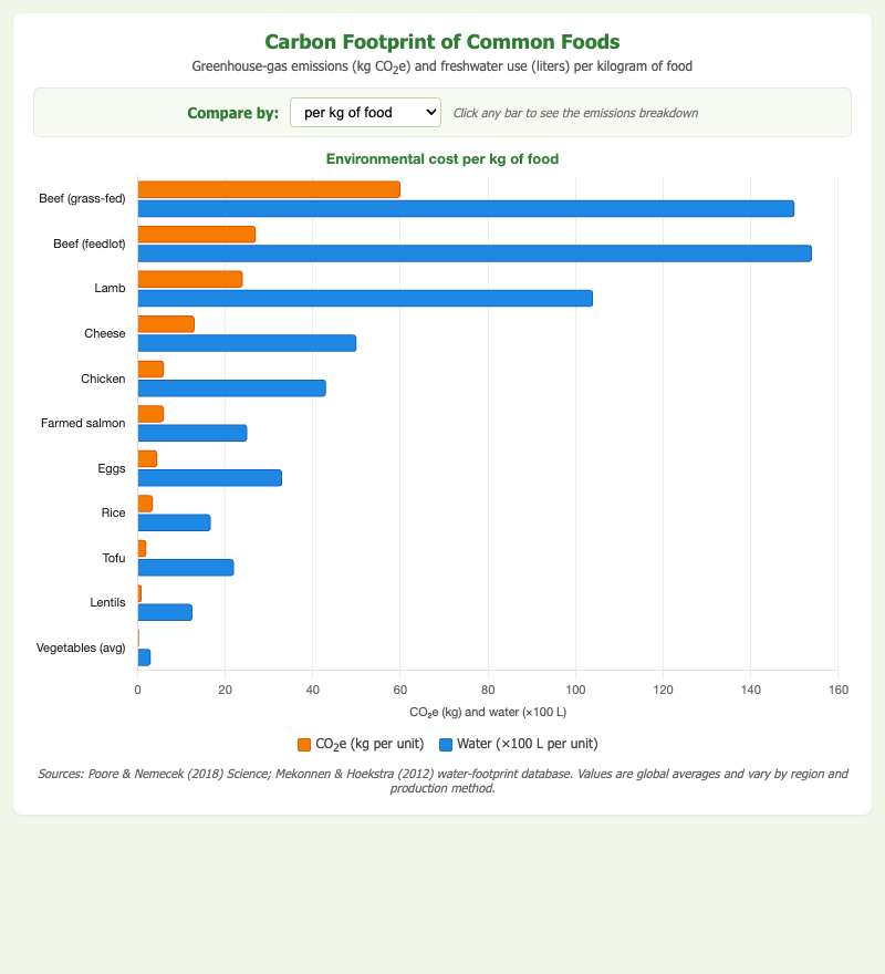 Carbon Footprint of Common Foods