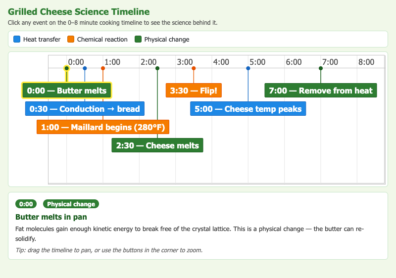 Grilled Cheese Science Timeline