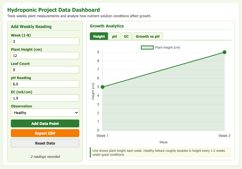 Hydroponic Project Data Dashboard