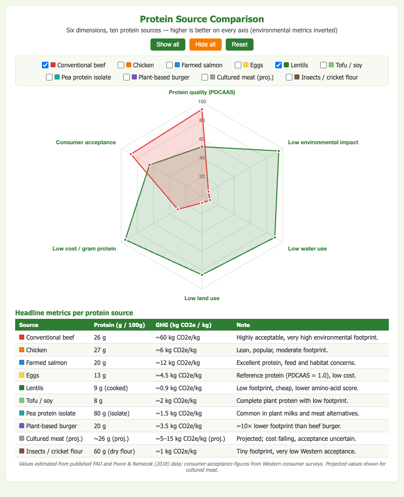 Protein Source Comparison