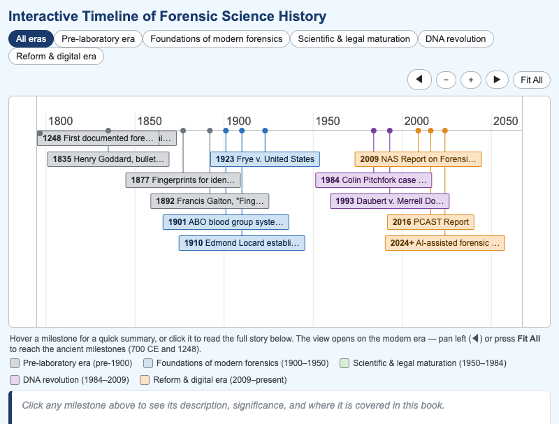 Interactive Timeline of Forensic Science History