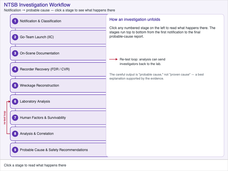 NTSB Investigation Workflow