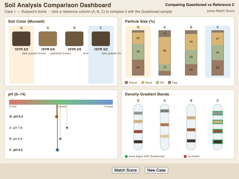 Soil Analysis Comparison Dashboard