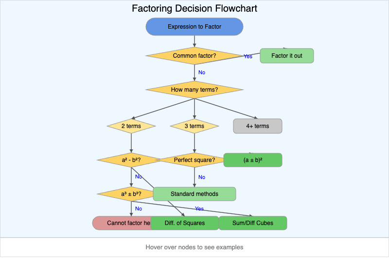 Factoring Decision Flowchart