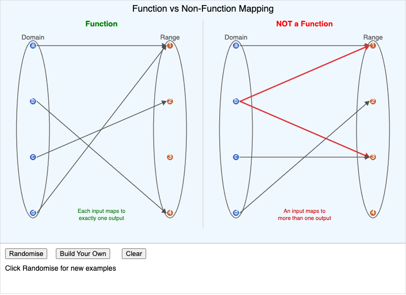 Function vs Non-Function Mapping