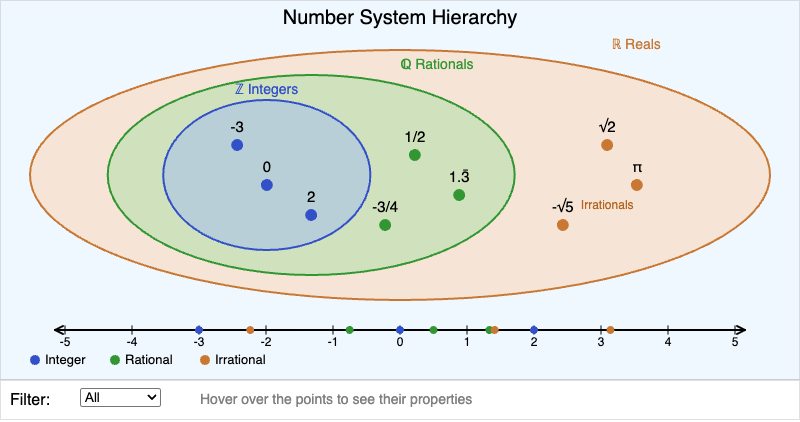 Number System Hierarchy