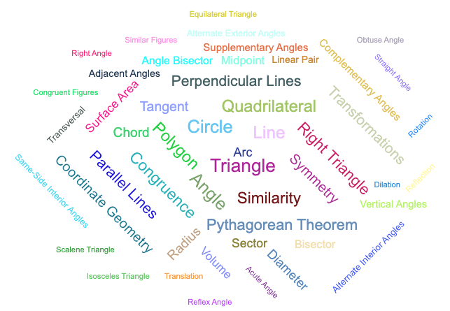 Word Cloud for Geometry