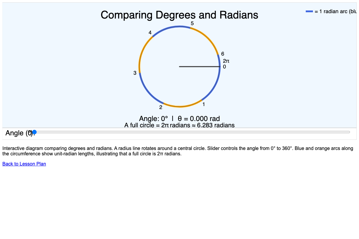 Degrees vs Radians