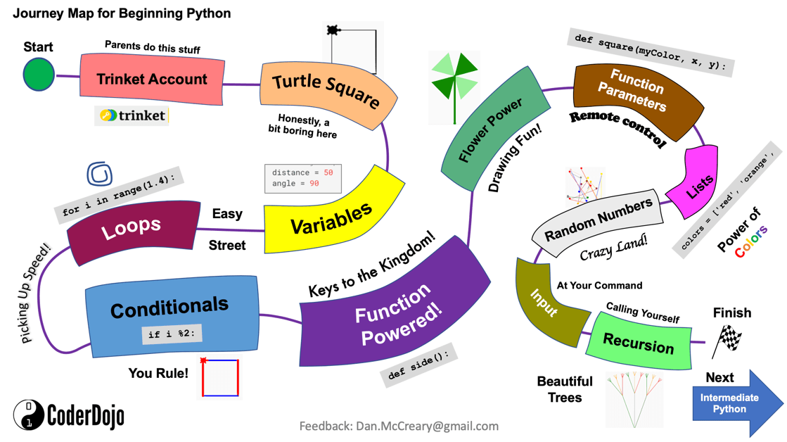 Beginning Python Journey